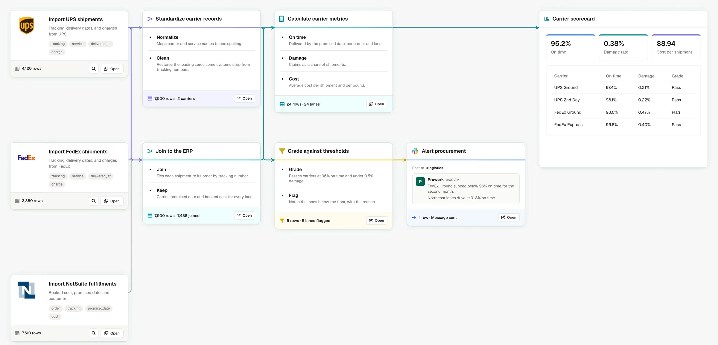 Prowork flow that imports UPS, FedEx, and NetSuite shipments, grades each carrier lane against on-time and damage thresholds, alerts procurement in Slack, and builds a carrier scorecard