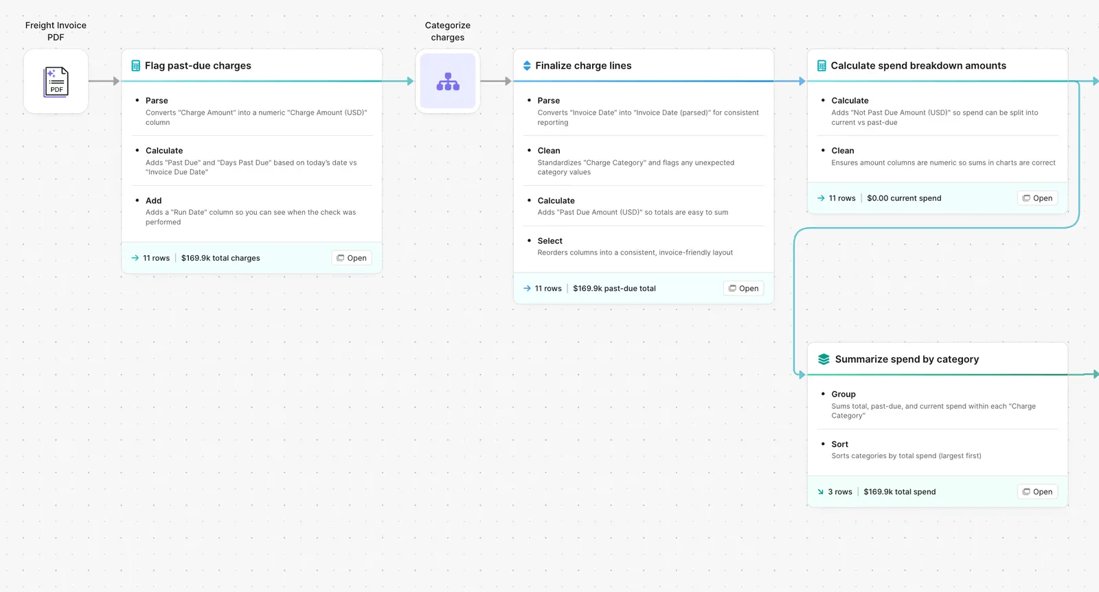 Parabola flow categorizing and reconciling freight invoice charges