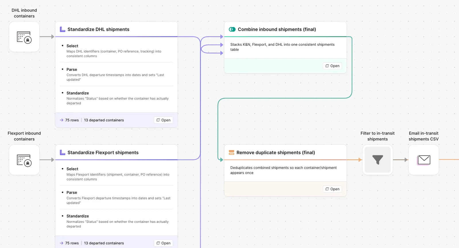 Parabola flow combining inbound container shipments from multiple carriers