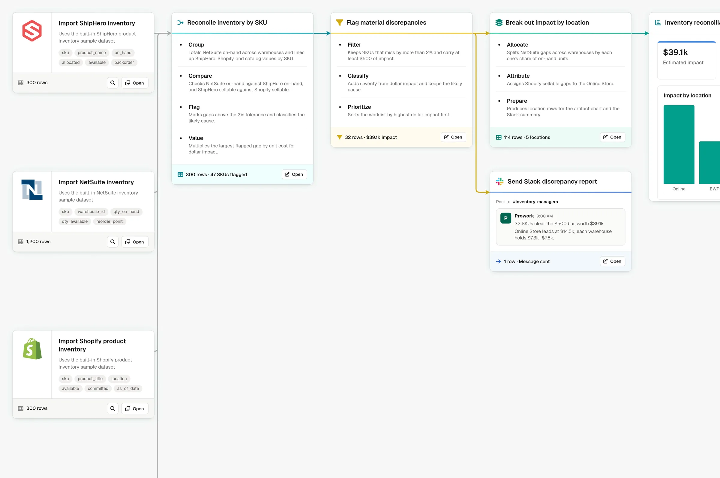 Prowork flow that reconciles ShipHero, NetSuite, and Shopify inventory by SKU, flags material discrepancies, breaks out the impact by location, and sends a Slack discrepancy report