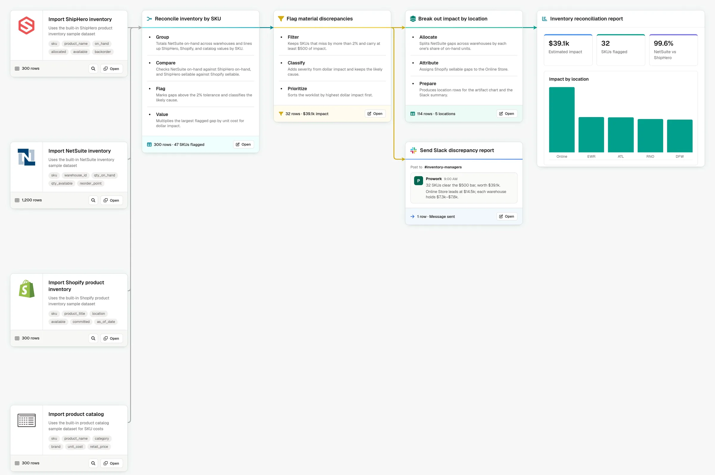 Prowork flow that reconciles ShipHero, NetSuite, and Shopify inventory by SKU, flags material discrepancies, breaks out the impact by location, and sends a Slack discrepancy report