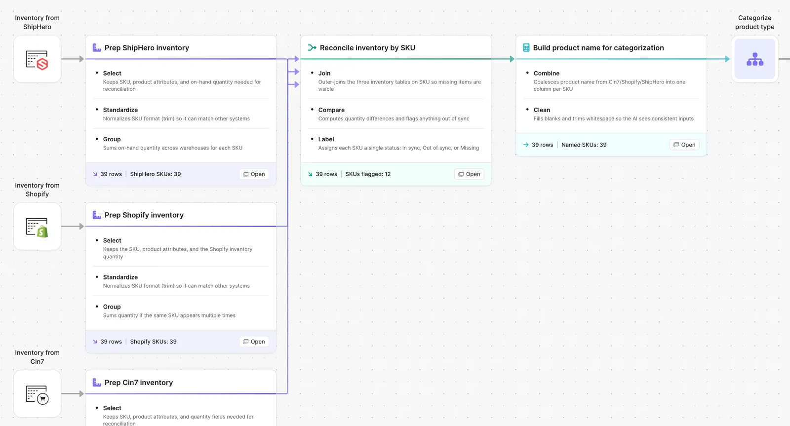 Parabola flow reconciling inventory across ShipHero, Shopify, and Cin7