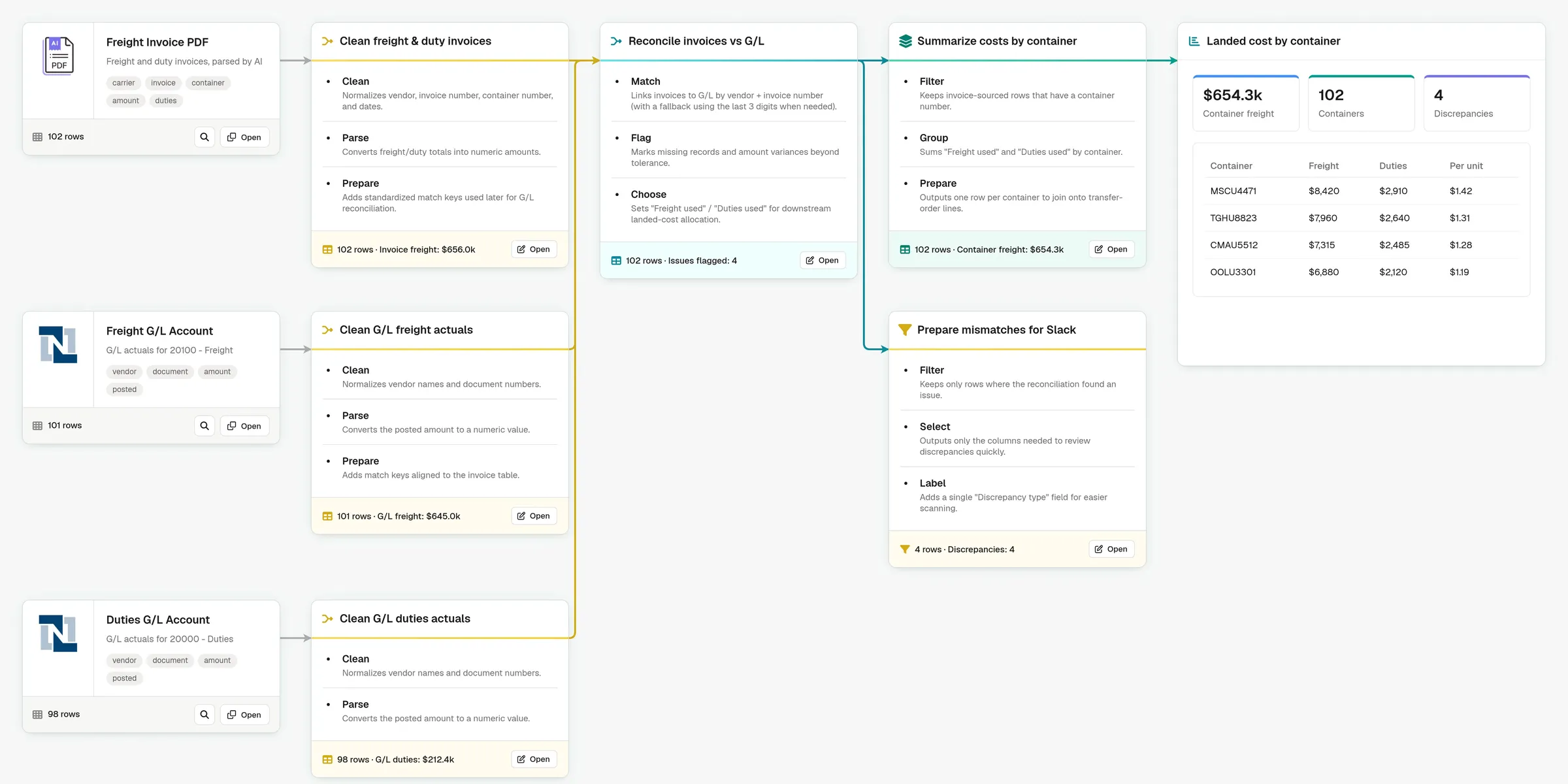 Prowork flow that reconciles freight and duty invoices against the NetSuite freight and duties G/L accounts, summarizes landed cost by container, and flags mismatches for Slack