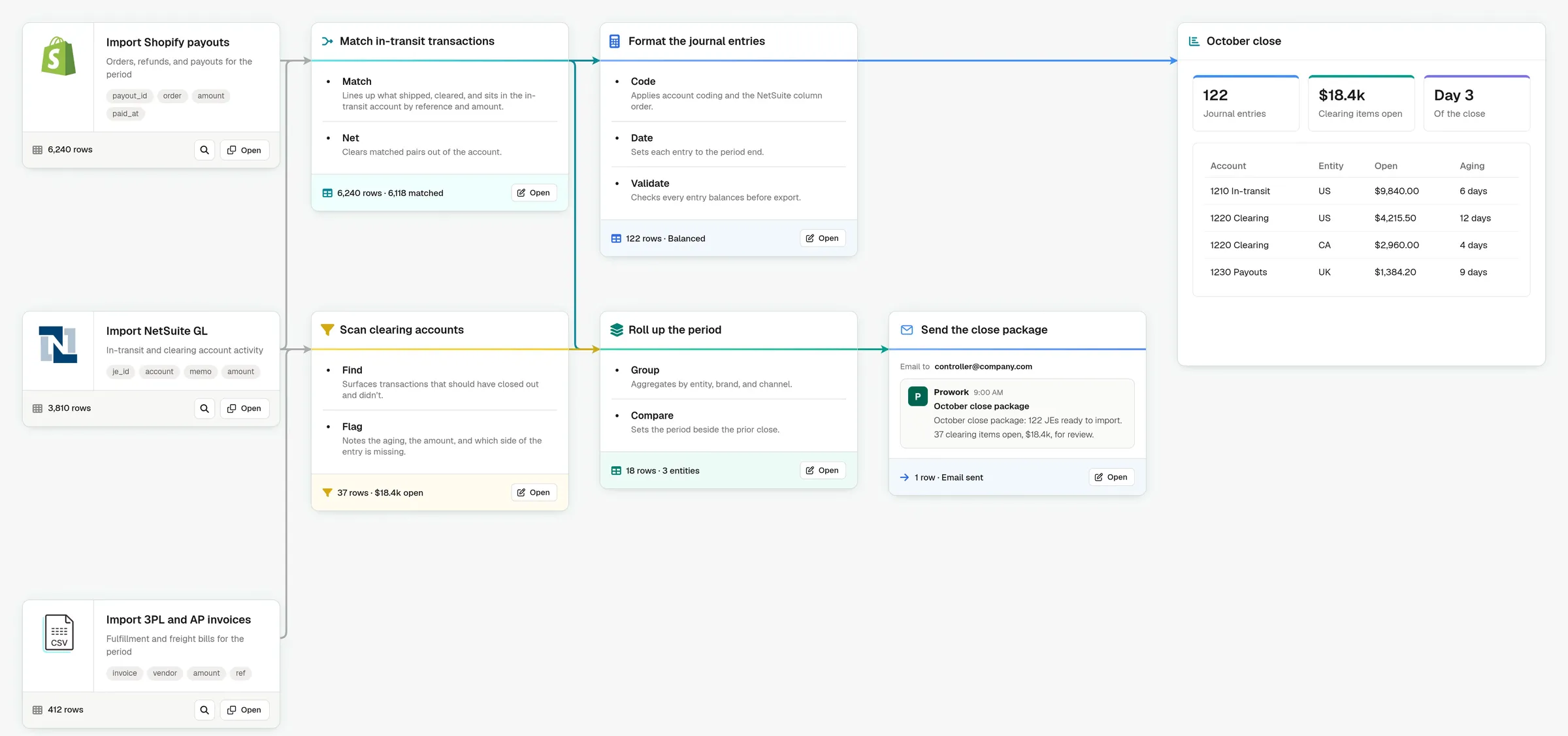 Prowork flow that matches in-transit Shopify payouts, scans clearing accounts in NetSuite, formats the journal entries, and emails the October close package