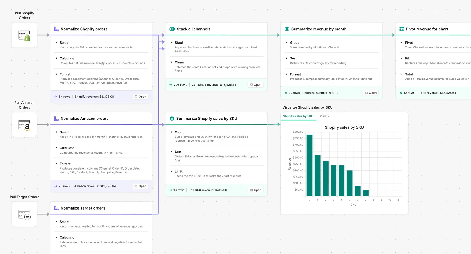 Parabola flow consolidating Shopify, Amazon, and Target orders into one revenue report