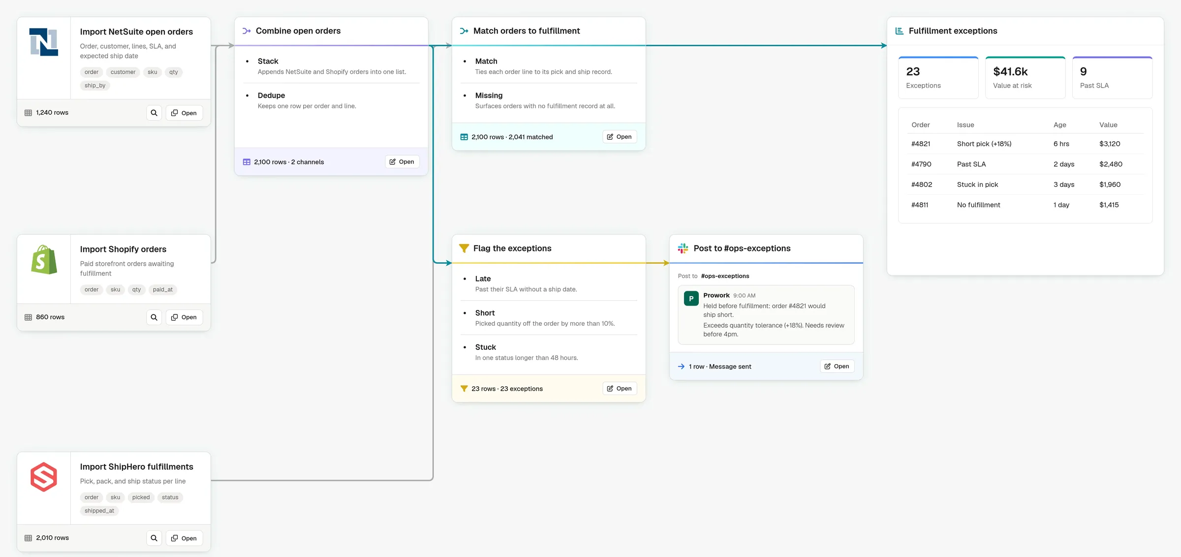 Prowork flow that combines NetSuite and Shopify open orders, matches them to ShipHero fulfillments, flags late, short, and stuck orders, and posts them to Slack