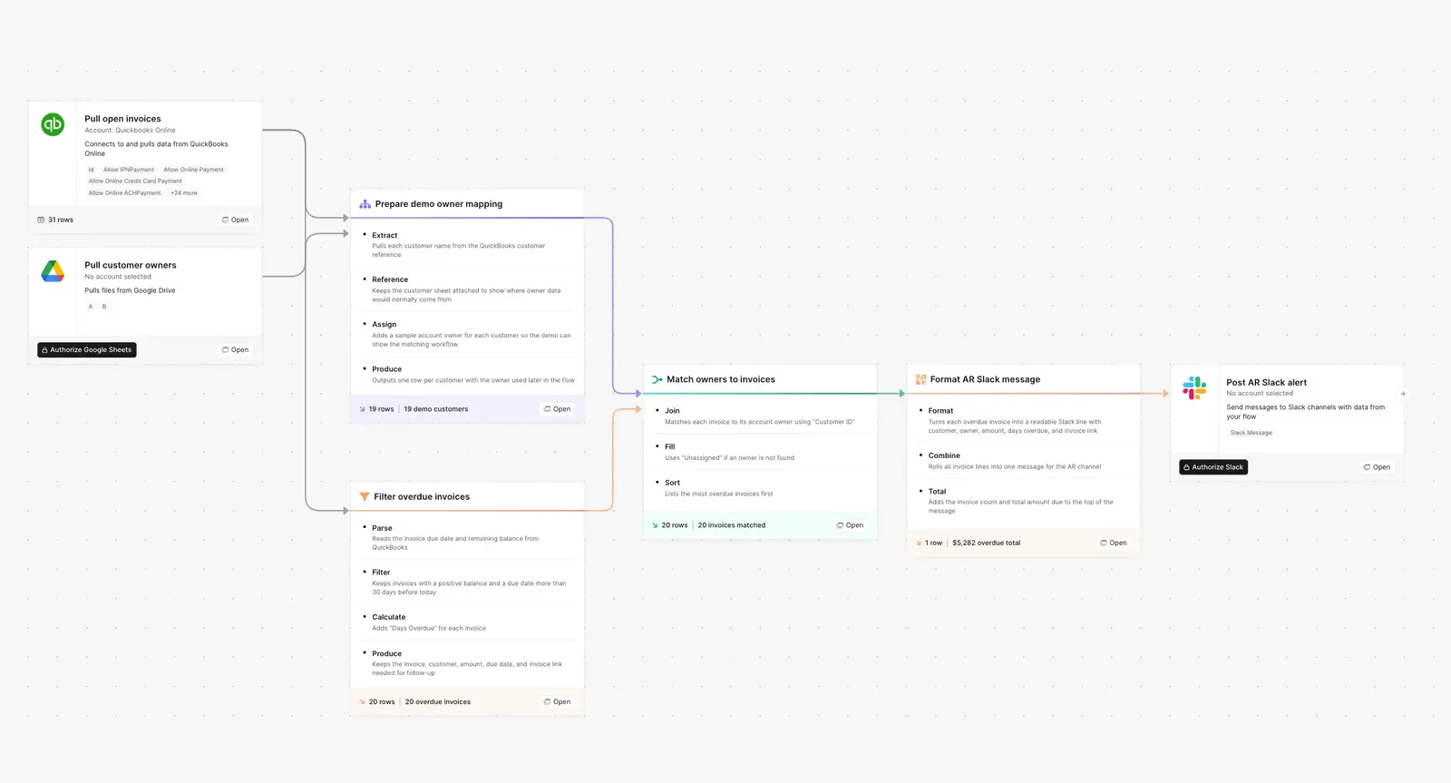 A Parabola flow that pulls open invoices from QuickBooks Online, filters to invoices more than 30 days overdue, matches each to its account owner, and posts the digest to Slack.