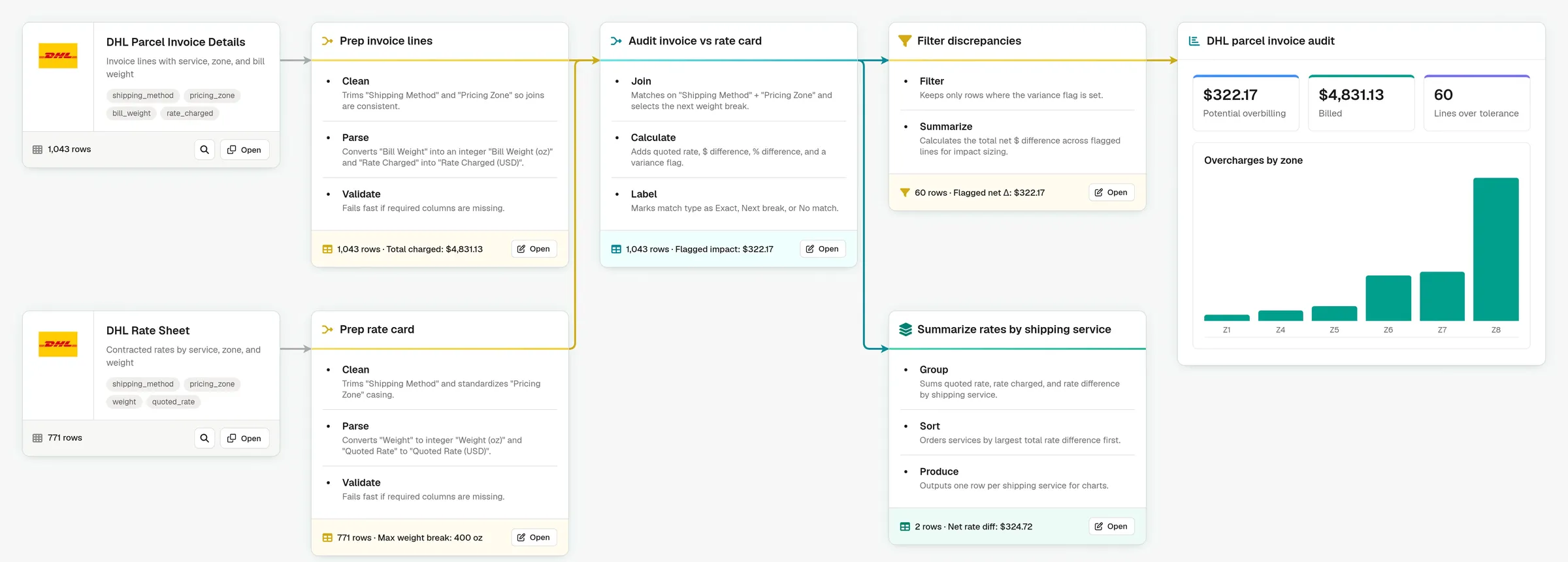 Prowork flow that audits DHL parcel invoice lines against the rate card, filters the discrepancies, and charts overcharges by zone