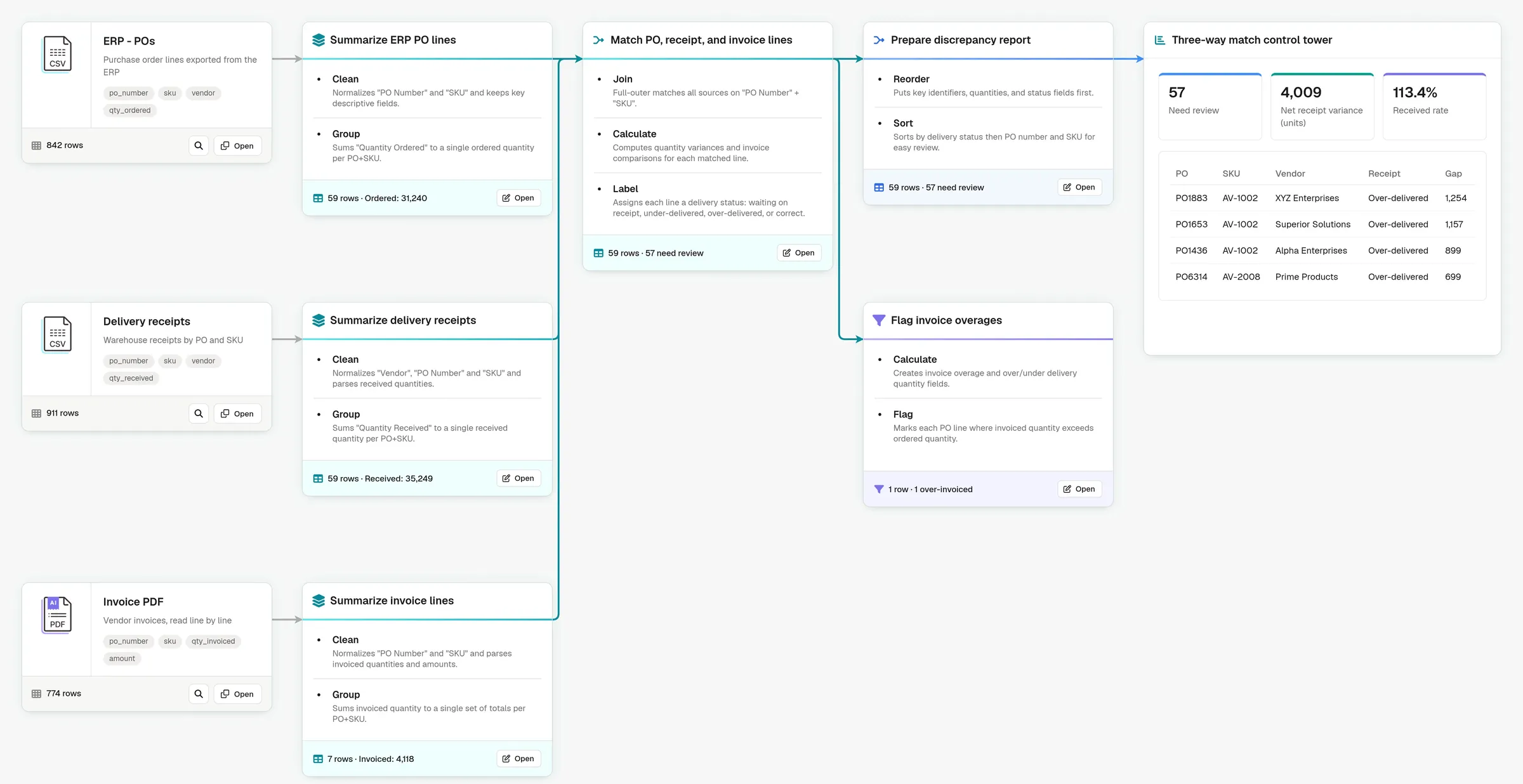 Prowork flow that matches ERP purchase orders, delivery receipts, and invoice lines, flags invoice overages, and builds a three-way match control tower