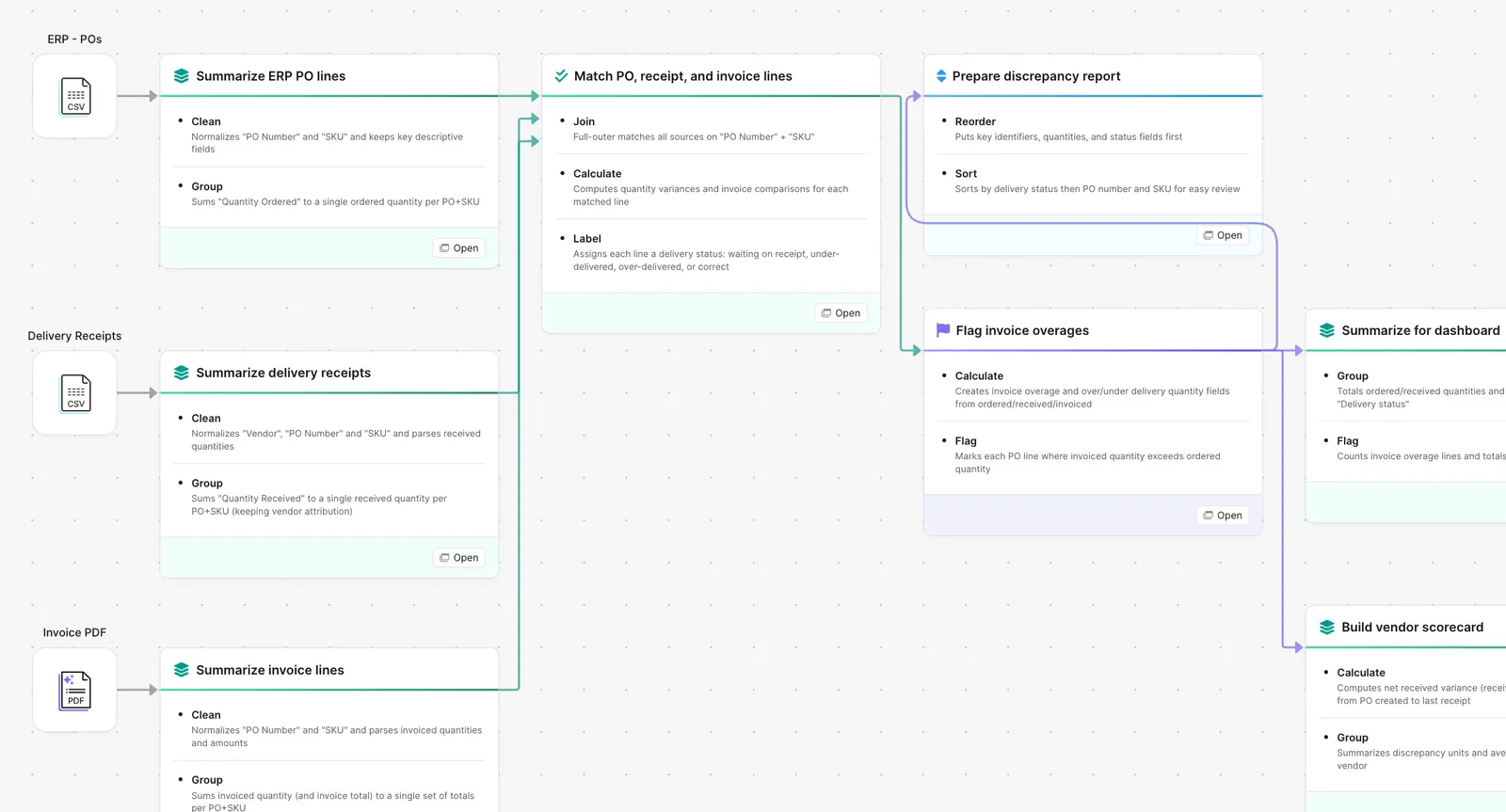 Parabola flow matching POs, delivery receipts, and invoices to flag discrepancies