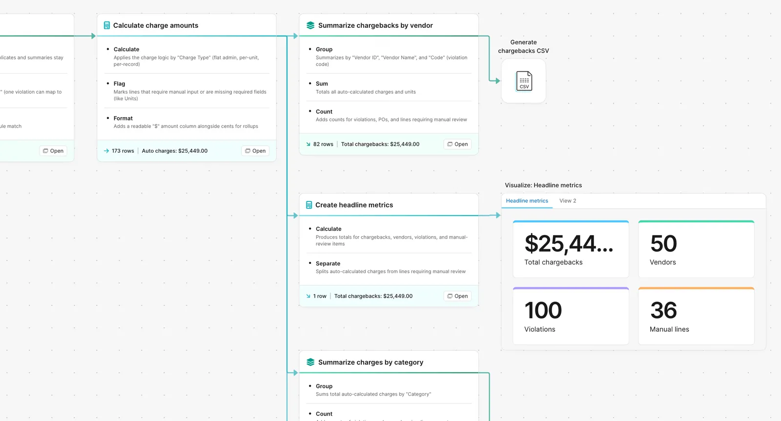 Parabola flow calculating vendor chargebacks by violation and surfacing headline metrics