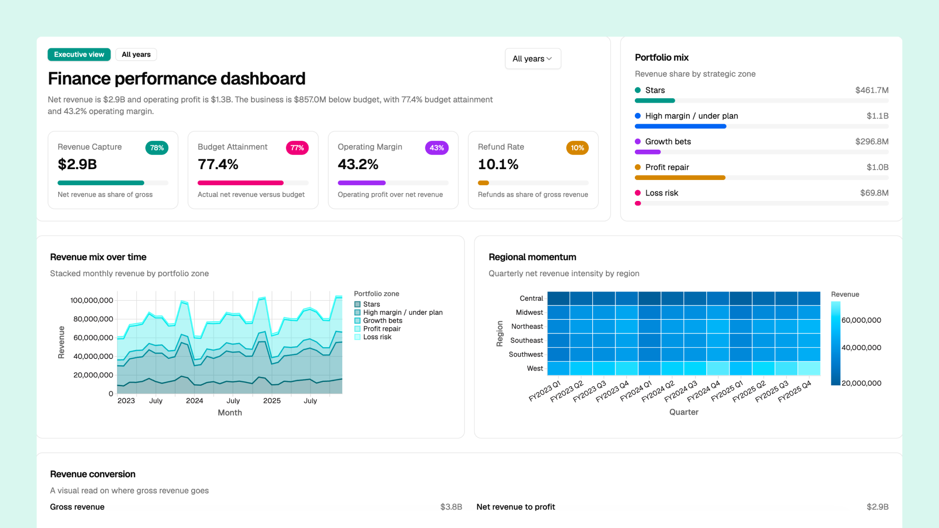 An example Artifact showing a finance performance dashboard with KPI tiles, portfolio mix, revenue mix over time, and regional momentum charts.