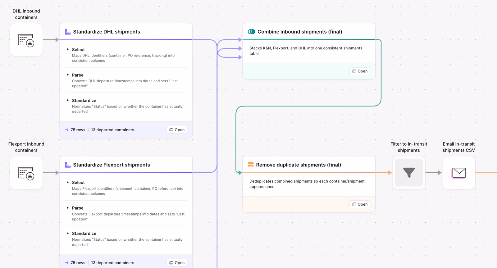 Parabola flow for inbound container tracking, with DHL and Flexport shipments standardized, combined, deduplicated, and emailed out as a daily CSV